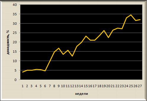 Итоги недели, рекомендации Trade Market +0,4%