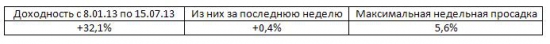 Итоги недели, рекомендации Trade Market +0,4%