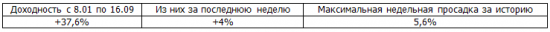 Итоги недели, рекомендации Trade Market. Обновили максимум доходности