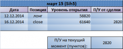 Формируем Новые уровни по Si. Рекомендация Trade Market