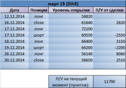 Закрываем позицию по Si. Рекомендация Trade Market