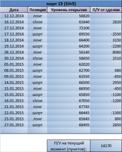 Переворот по Si. Рекомендация Trade Market