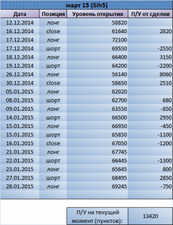 Лонг по Si. Рекомендация Trade Market