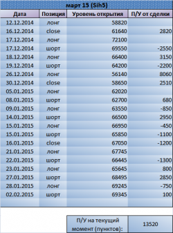 Держим шорт по Si. Рекомендация Trade Market