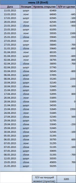 Держим шорт по SIM. Рекомендации Trade Market