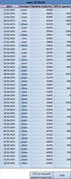 Держим лонг по SIM. Рекомендации Trade Market