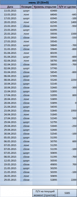 Закрываем лонг по SIM, ищем новую точку входа. Рекомендации Trade Market