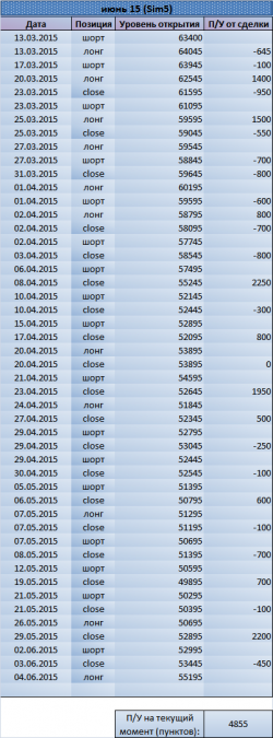 Возобновили лонг по SIM. Рекомендации Trade Market