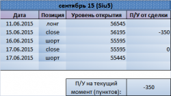 Держим шорт по SI. Рекомендации Trade Market