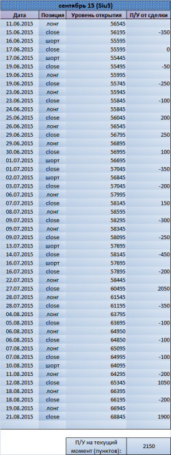 Закрываем лонг Si. Рекомендация Trade Market