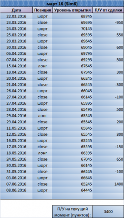 Держим шорт по SI. Рекомендации Trade Market