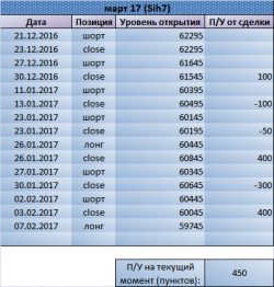 Лонг по Si. Рекомендация Trade Market