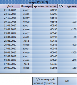 Si на 58000? Рекомендация Trade Market