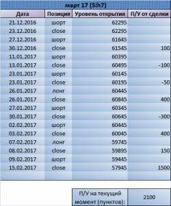 58000 по Си. Рекомендация Trade Market