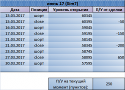 Держим шорт по SI. Рекомендации Trade Market