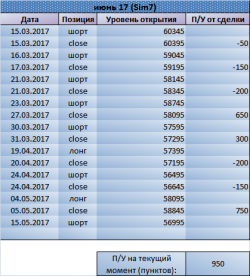 Держим шорт по SI. Рекомендации Trade Market