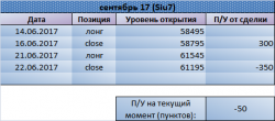 Развитие отката по Si. Рекомендации Trade Market