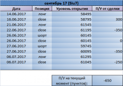 Si. Удобный уровень только на шорт. Рекомендации Trade Market