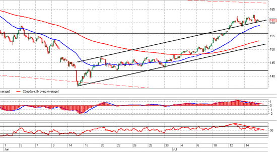 Взгляд на рынок. Сбер. Trade Market