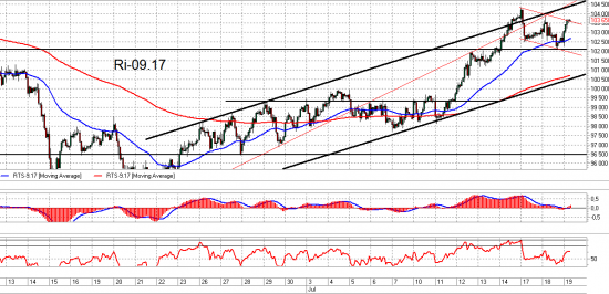 Взгляд на рынок. Trade Market