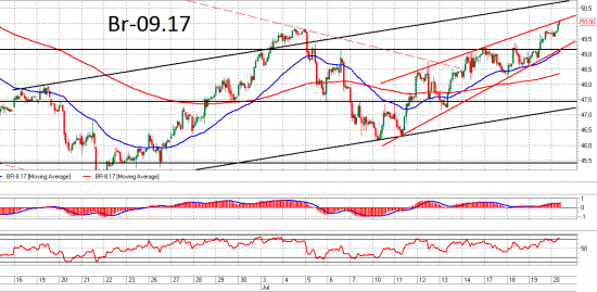 Нефть. Взгляд на рынок. Trade Market