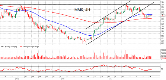 Взгляд на рынок. ММК. Trade Market