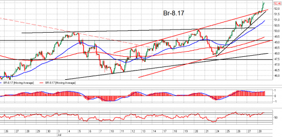 Пофиксил нефть. Взгляд на рынок. Trade Market