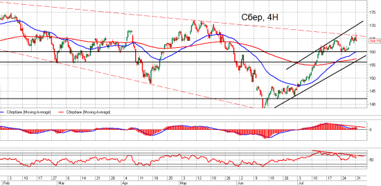 Сентябрьские путы по Сберу.  Взгляд на рынок. Trade Market