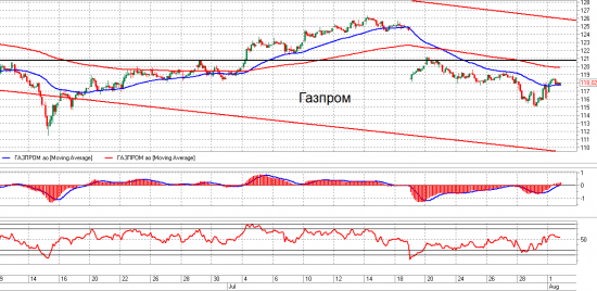 Brent, Ri и Газпром. Взгляд на рынок. Trade Market