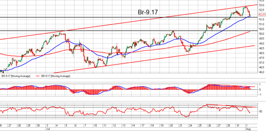 Brent, Ri и Газпром. Взгляд на рынок. Trade Market