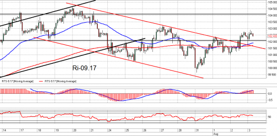 Ri, Газпром и Brent. Взгляд на рынок. Trade Market