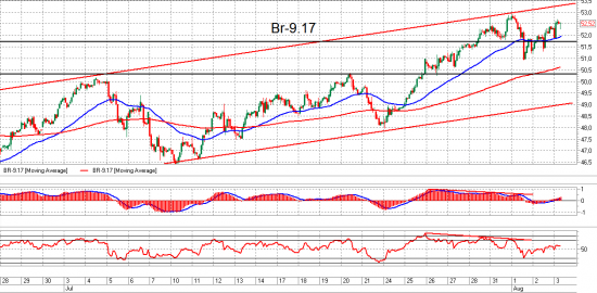 Ri, Газпром и Brent. Взгляд на рынок. Trade Market