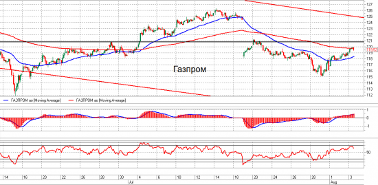 Ri, Газпром и Brent. Взгляд на рынок. Trade Market