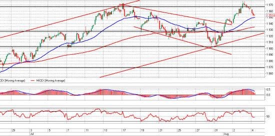 ММВБ, Газпром и Сбербанк. Взгляд на рынок. Trade Market