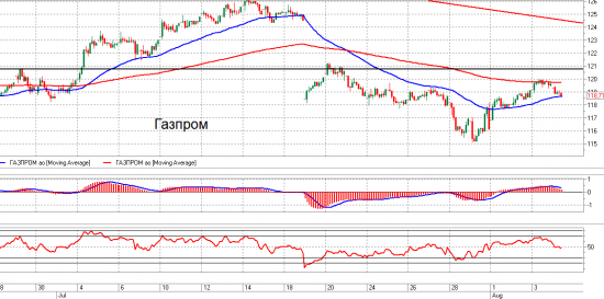 ММВБ, Газпром и Сбербанк. Взгляд на рынок. Trade Market