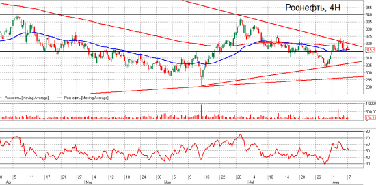 Brent и Роснефть. Взгляд на рынок. Trade Market