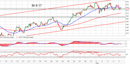 Brent и Роснефть. Взгляд на рынок. Trade Market