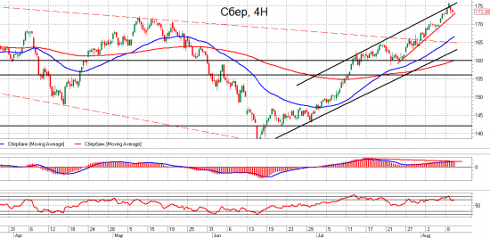 ММВБ, Газпром и Сбербанк. Взгляд на рынок. Trade Market