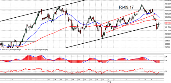 Сбербанк и Ri. Взгляд на рынок. Trade Market