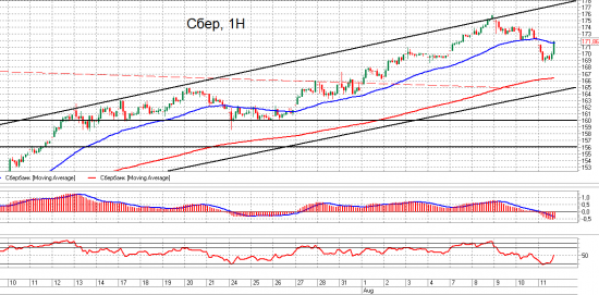 Сбербанк и Ri. Взгляд на рынок. Trade Market