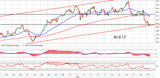 Brent, Сбербанк и ММВБ. Взгляд на рынок. Trade Market