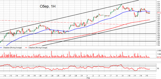 Brent, Сбербанк и ММВБ. Взгляд на рынок. Trade Market