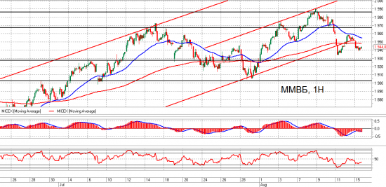 Brent, Сбербанк и ММВБ. Взгляд на рынок. Trade Market