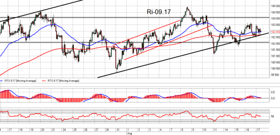 Brent и Ri. Взгляд на рынок и рекомендации. Trade Market