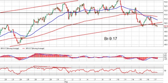 Brent и Ri. Взгляд на рынок и рекомендации. Trade Market