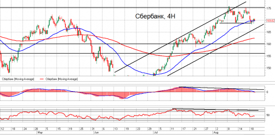 Сбер, Brent и Ri. Взгляд на рынок. Trade Market