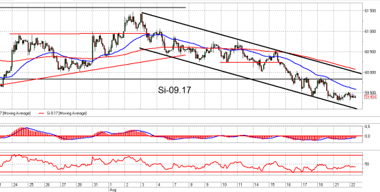 Si. Взгляд на рынок и рекомендация. Trade Market