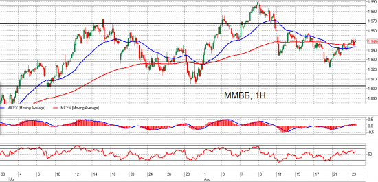 ММВБ и Сбер. Взгляд на рынок. Trade Market