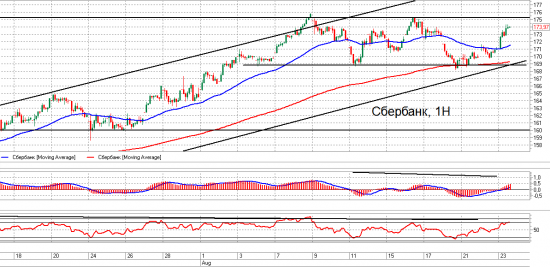 ММВБ и Сбер. Взгляд на рынок. Trade Market