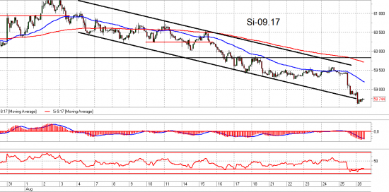 ММВБ и Si. Взгляд на рынок и рекомендация. Trade Market